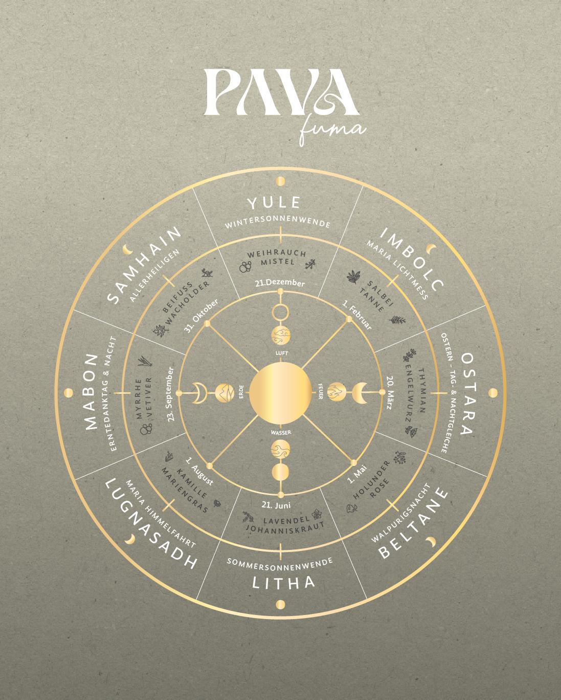 Symbolisches Jahresrad mit den 8 Festen, darunter Sonnen- und Mondfeste – repräsentiert den harmonischen Kreislauf von Natur, Tradition und den Rhythmen von Sonne und Mond.