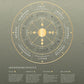 Stilvolles Poster mit den acht keltischen Jahreskreisfesten: Samhain, Yule, Imbolc, Ostara, Beltane, Litha, Lughnasadh und Mabon. Enthält Elemente (Erde, Wasser, Feuer, Luft), passende Räucherpflanzen, in PAVA-Farben auf stone-farbenem Hintergrund mit goldener Schrift. Perfekt für Rituale und spirituelle Inspiration.
